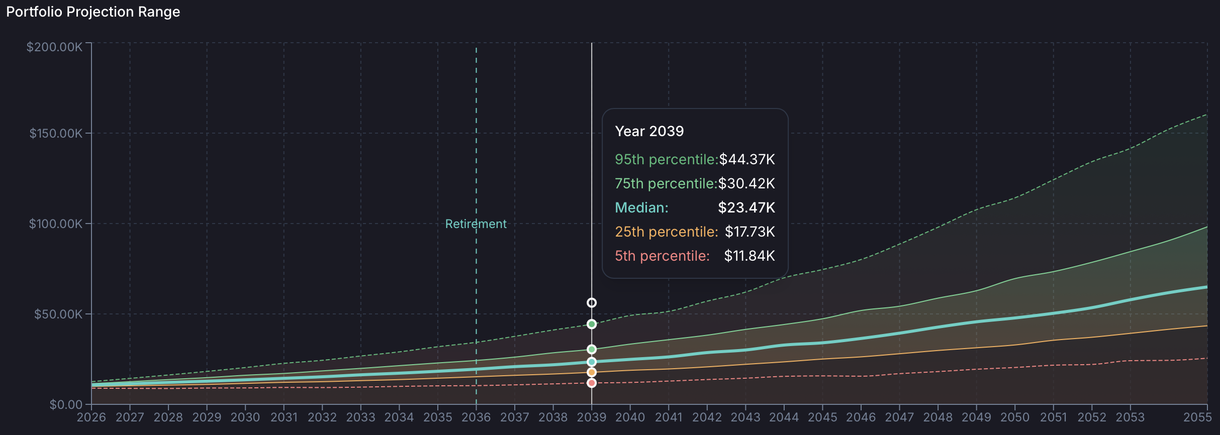 Monte Carlo simulation showing percentile bands of portfolio outcomes